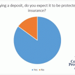 85 per cent  of homeowners say they expect their deposit to be protected by insurance