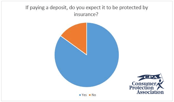 85 per cent  of homeowners say they expect their deposit to be protected by insurance