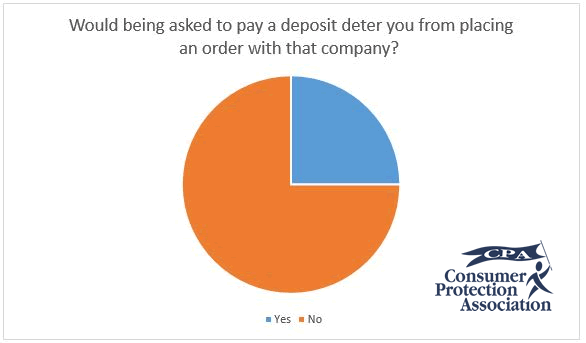 Only 25 per cent of homeowners would be deterred from placing an order with a company, if they were asked to pay a deposit
