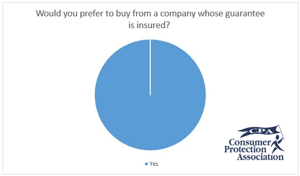100 per cent of homeowners say they would prefer to buy from a company whose guarantee is insured, for any home improvements