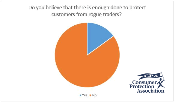 85 per cent of homeowners say not enough is being done to protect consumers from rogue traders