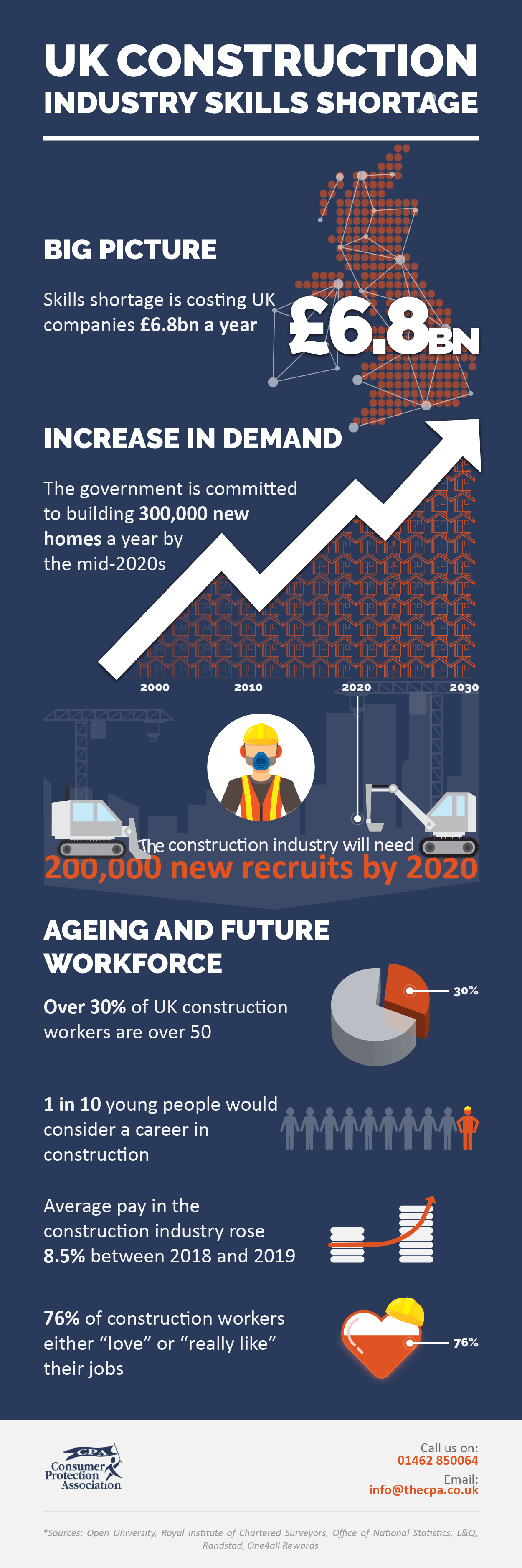 UK Construction skills shortage infographic